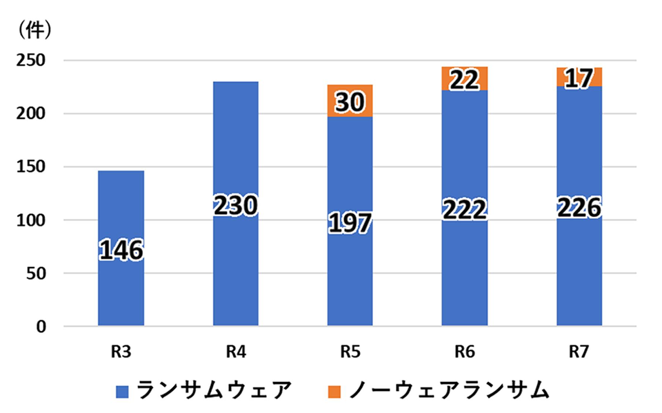 引用:警察庁「令和7年におけるサイバー空間をめぐる脅威の情勢等について」p.120、1 企業・団体等における被害の報告件数の推移