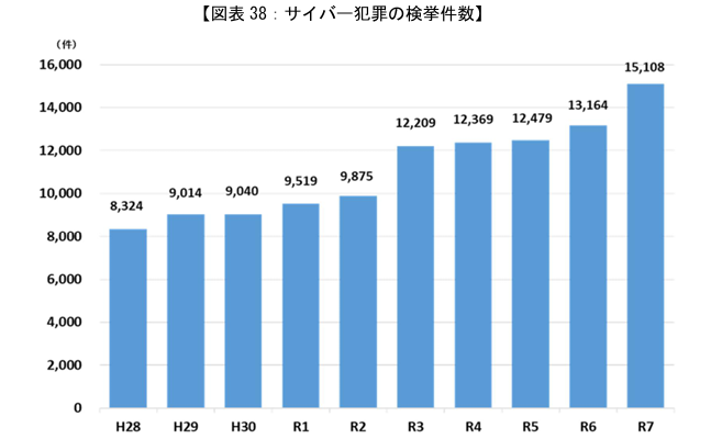 引用:警察庁「令和7年における サイバー空間をめぐる脅威の情勢等について」p.45 図表38:サイバー犯罪の検挙件数