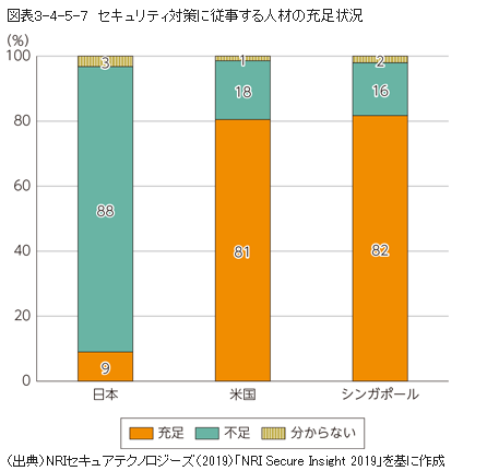 引用:総務省「セキュリティ対策の課題」図表3-4-5-7 セキュリティ対策に従事する人材の充足状況
