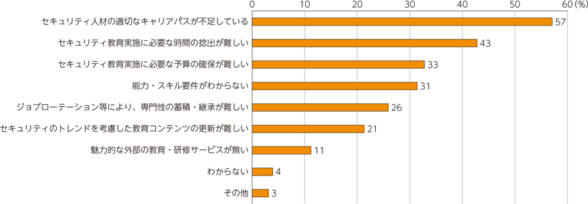 引用:総務省「セキュリティ対策の課題」図表3-4-5-7 セキュリティ対策に従事する人材の充足状況