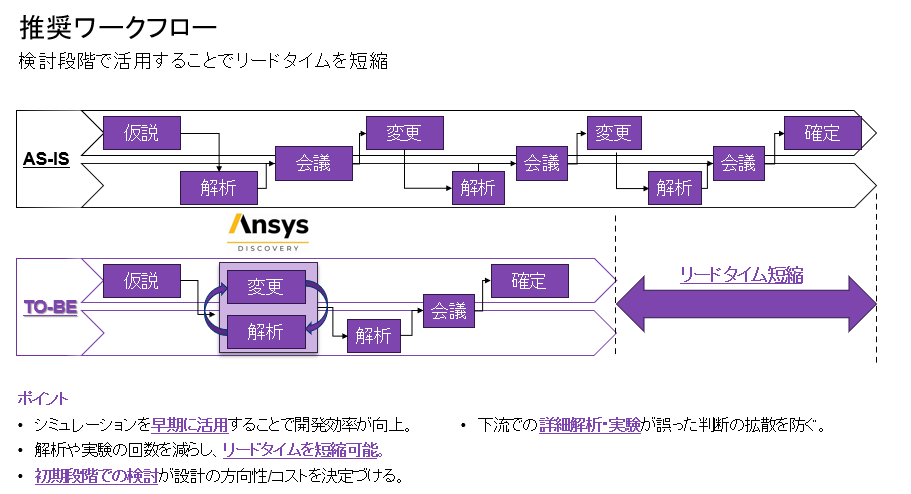「Ansys Discovery」をワークフローの初期段階で活用することで、試作・検証段階での手戻りを減らすことが期待できる