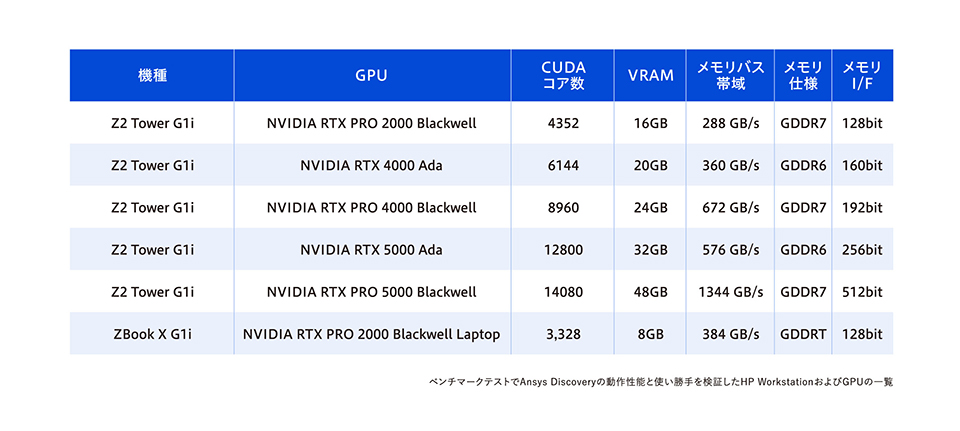 ベンチマークテストでAnsys Discoveryの動作性能と使い勝手を検証したHP WorkstationおよびGPUの一覧