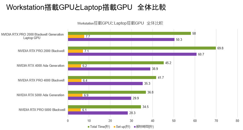 Ansys Discoveryを活用したGPUのベンチマークテスト結果。「RTX PRO 5000 Blackwell」ではセットアップと解析時間の合計が約34.5秒と、驚異的なスピードを発揮した