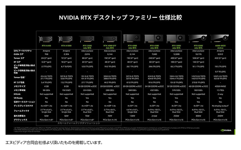 NVIDIA RTX デスクトップ ファミリー 仕様比較