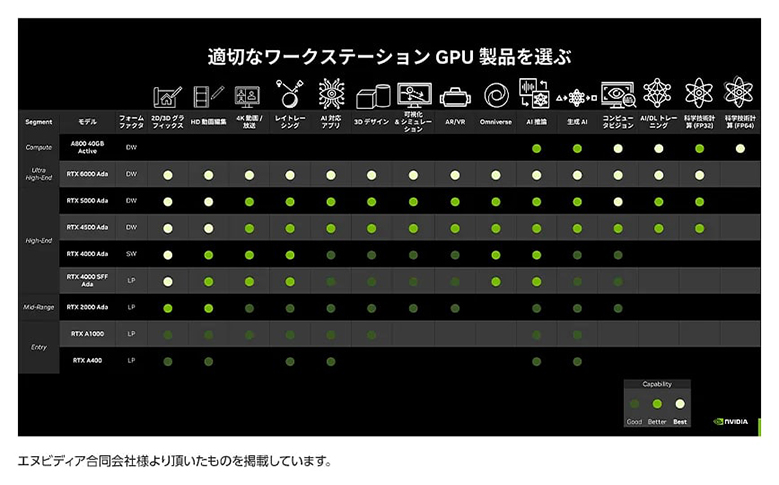 適切なワークステーション GPU 製品を選ぶ