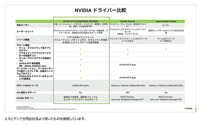 NVIDIA ドライバー比較