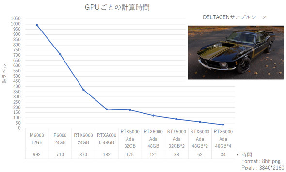 図2　DELTAGENを用いた「同条件下でのGPUごとのレンダリング時間」の計測結果 提供：ダッソー・システムズ