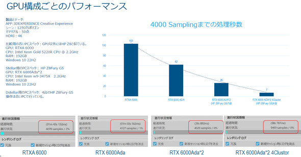 図3　3DEXPERIENCEプラットフォームを用いた「設計データの外観品質確認」の検証におけるGPU構成ごとのパフォーマンス比較 提供：ダッソー・システムズ