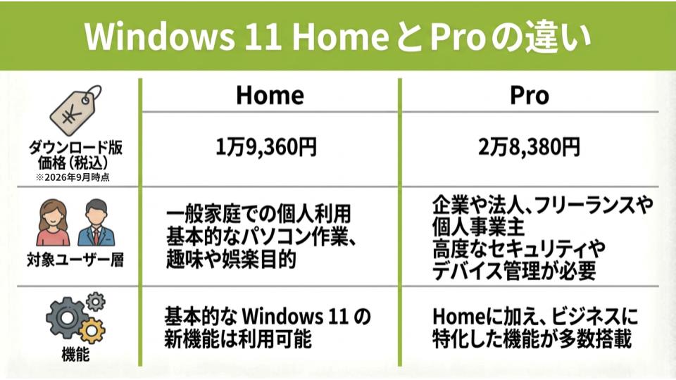 Windows 11 Home と Pro の違いは?選定基準を解説