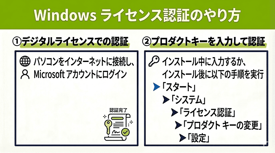 Windows ライセンス認証のやり方は？できないときの原因と解決策
