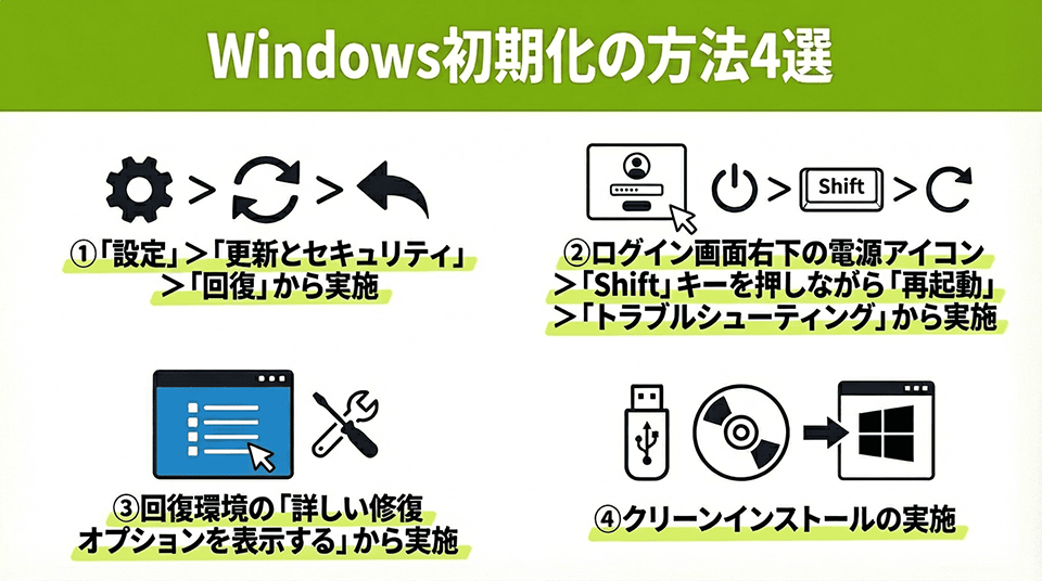 Windows の初期化方法は?必須準備と失敗しない手順