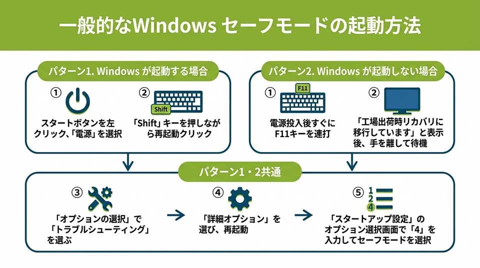 Windows セーフモードの起動方法は？起動後の実施事項まで紹介