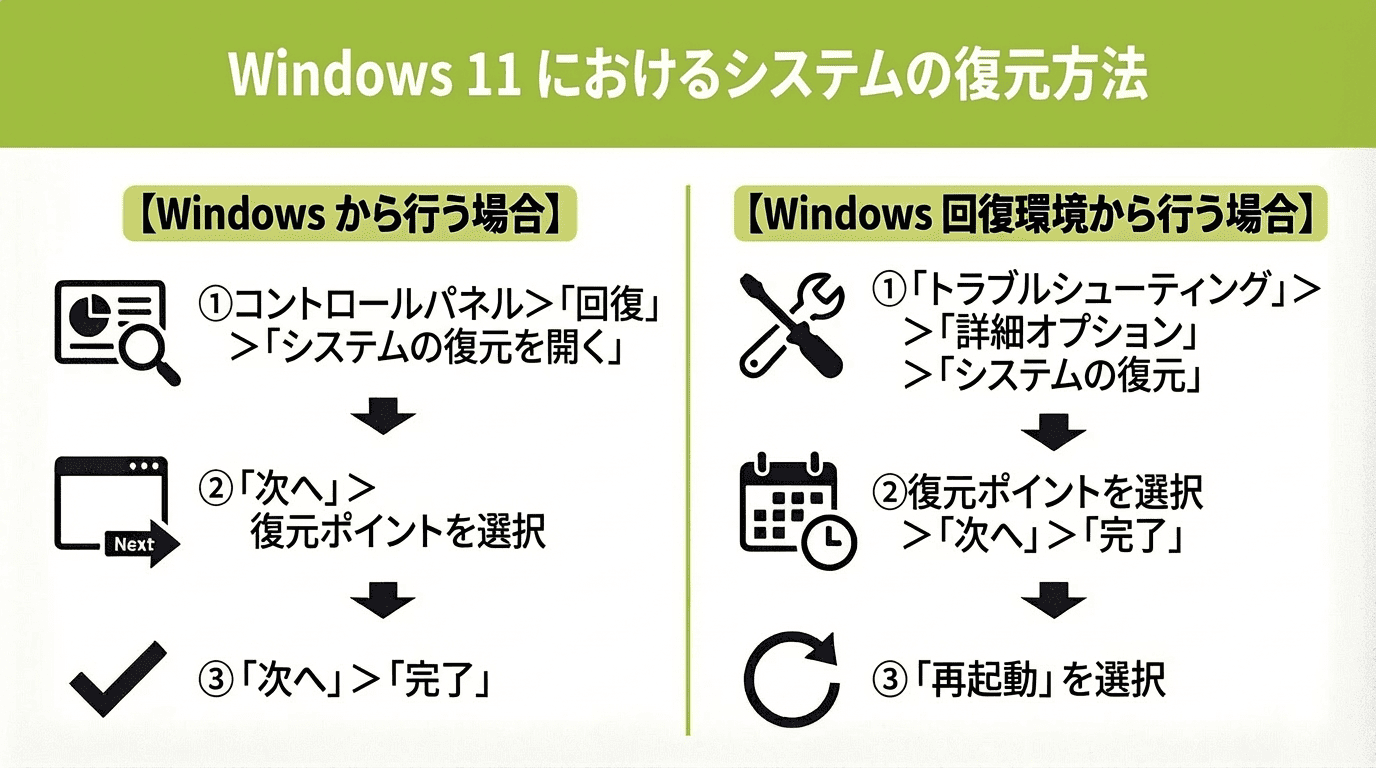 Windows 11 のシステムの復元方法は？できないときの原因、注意点