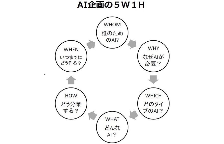 なぜ今、「文系AI人材」が求められるのか５つのパターンに分けられる「AIと人間の共働き」「文系AI人材」が取り組むべき仕事機能別に見るAI活用8パターンAI企画力の解像度を上げるためのアプローチ優れたAI企画は、社会課題の解決につながる